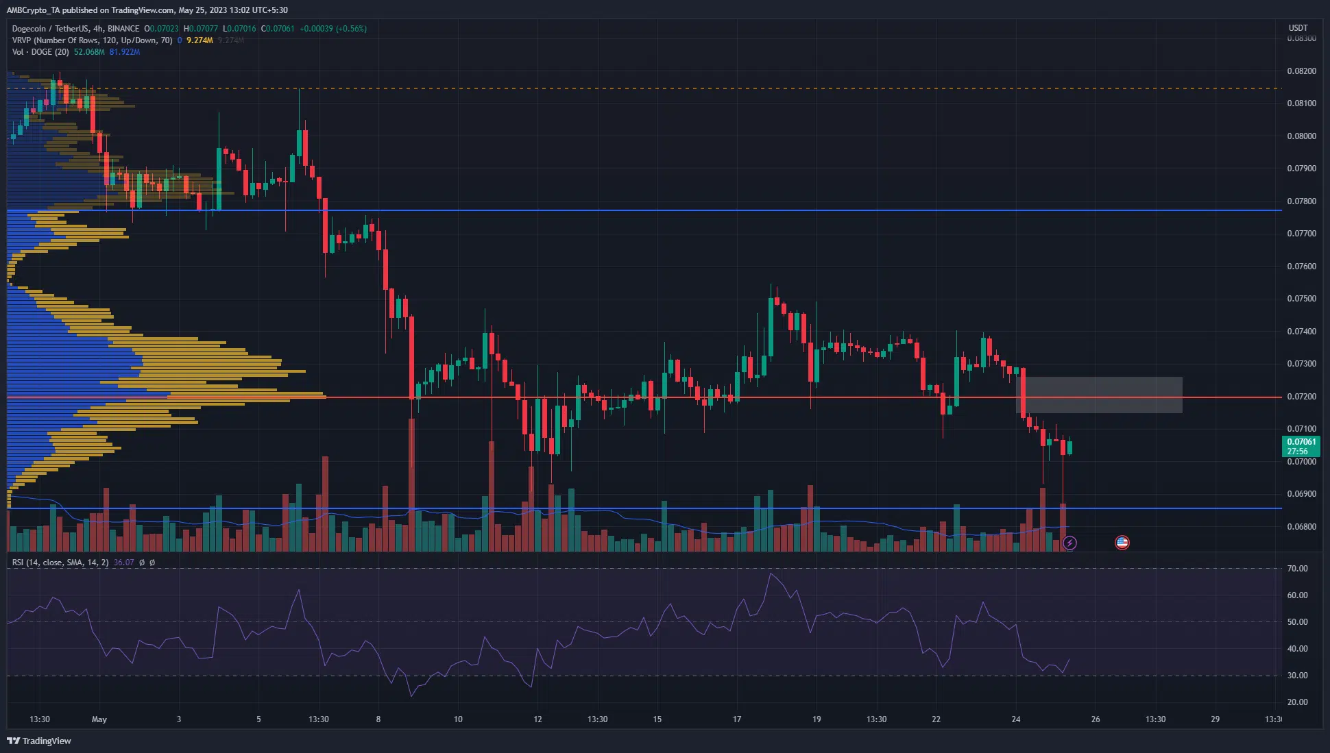 Dogecoin falls below critical short-terms support level, further losses expected