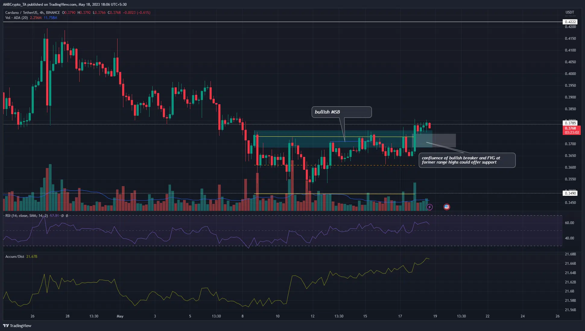 Cardano breaks out past range highs, should bulls prepare for a rally?