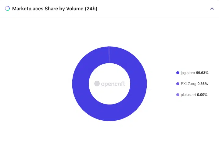 Cardano NFTs markeplace share by volume