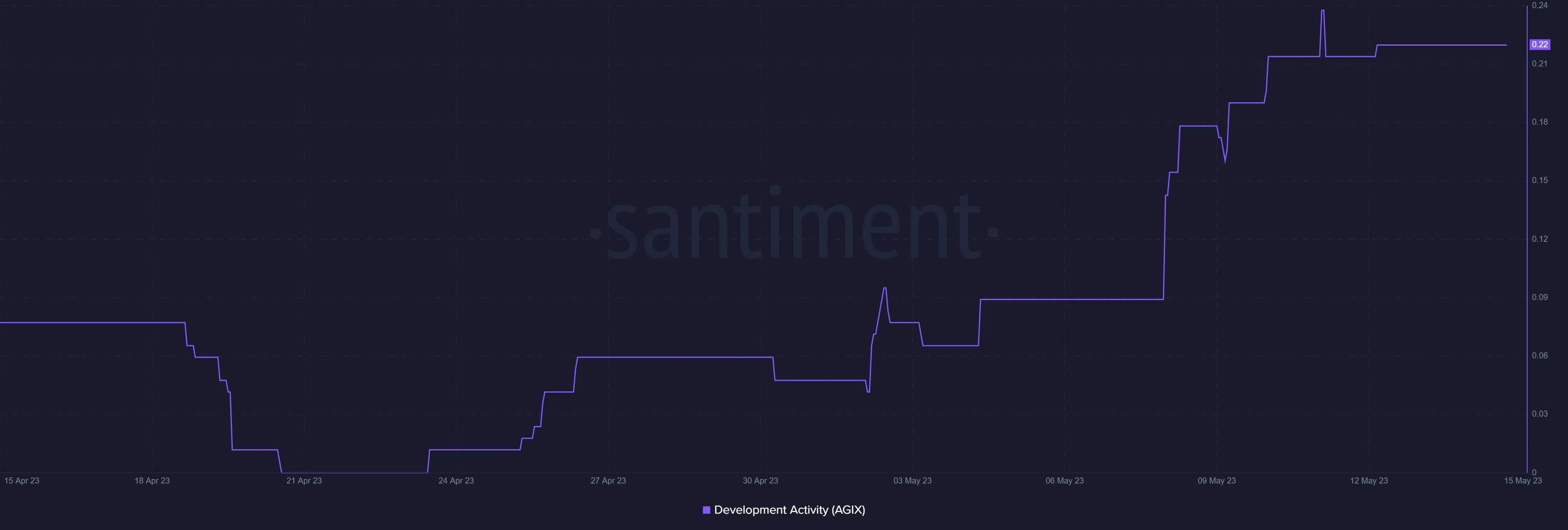 SingularityNET development activity