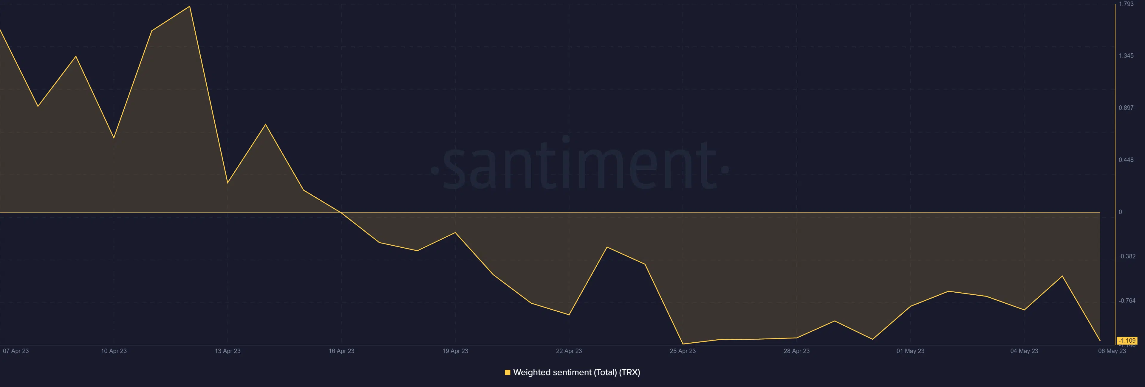 Tron weighted sentiment