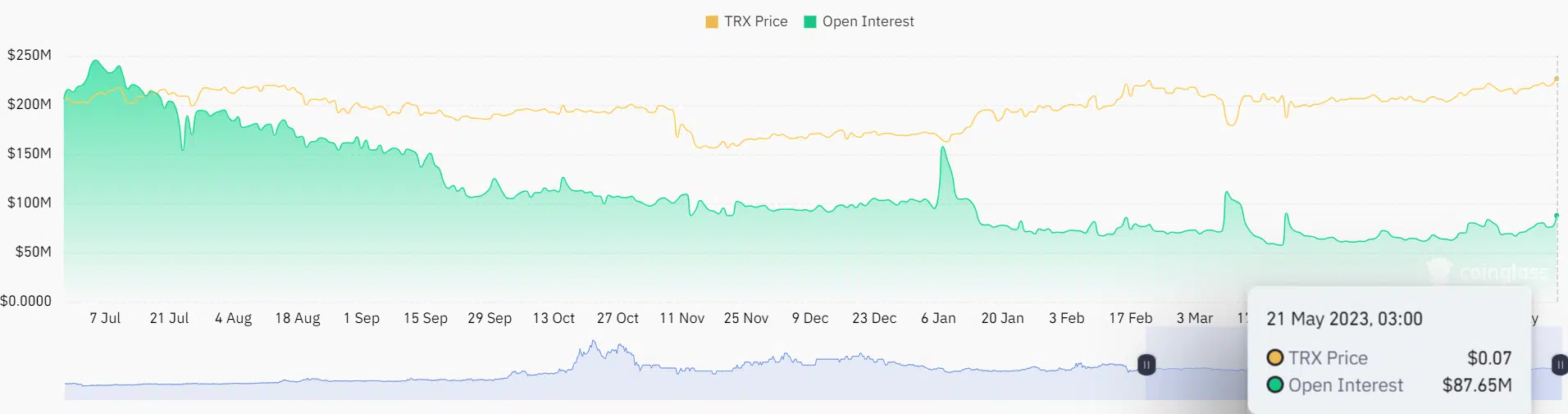 Tron [TRX] open interest rate