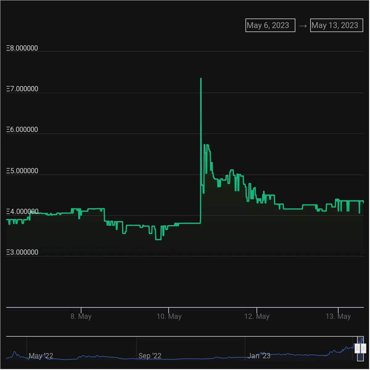 Milady LADYS From Memes To Millions But For How Long AMBCrypto   Chart 1 .webp