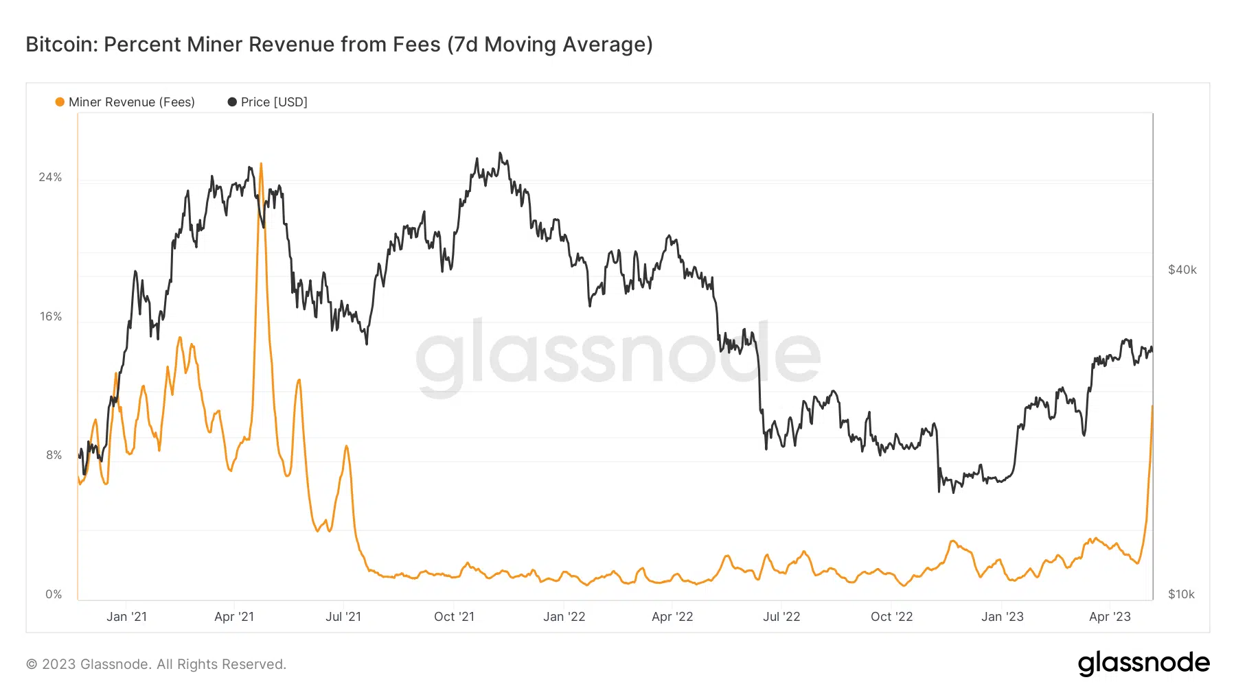 Bitcoin Ordinals: Miner fees breaks new record, assessing the effects ...