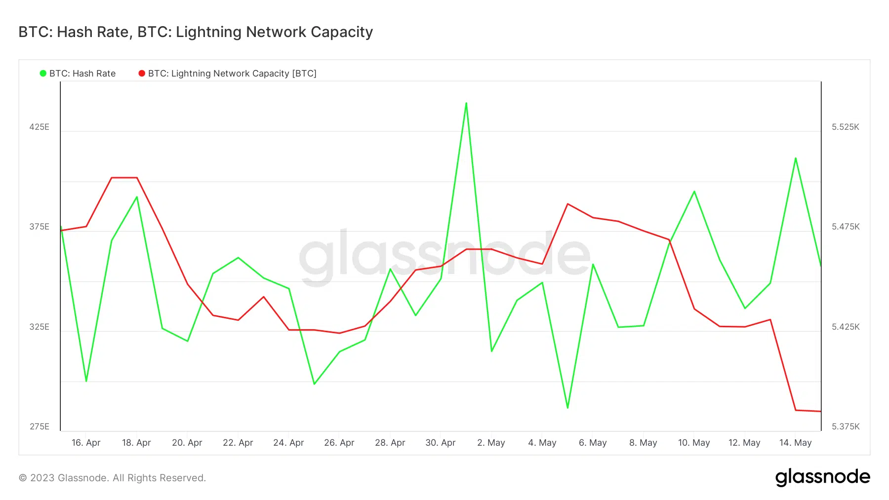 Bitcoin hash rate and network capacity
