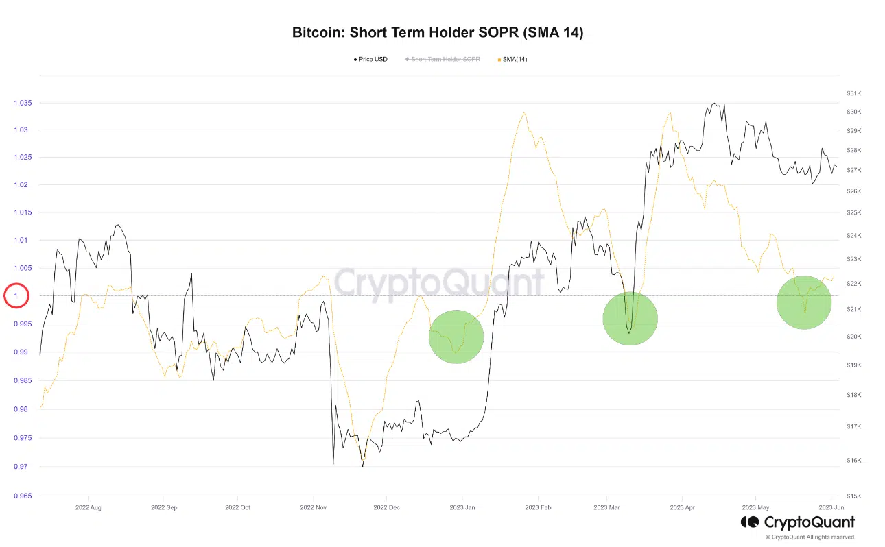 Bitcoin short term holders SOPR