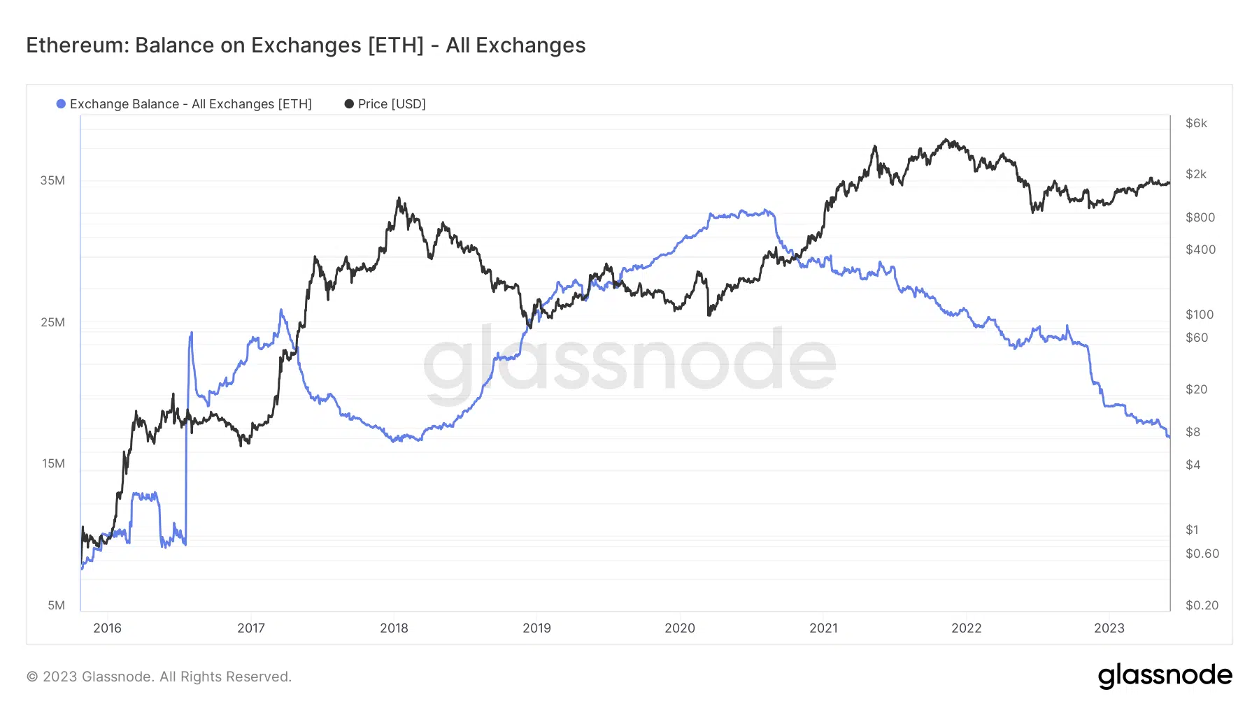 Ethereum balance on exchanges