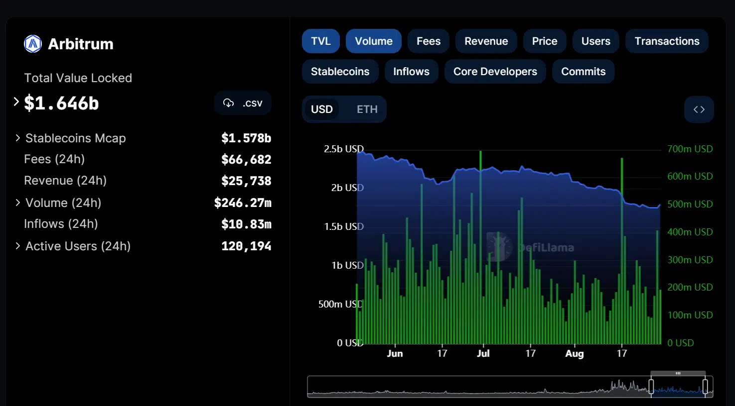 How Arbitrum Has Gone From Strength To Strength - AMBCrypto