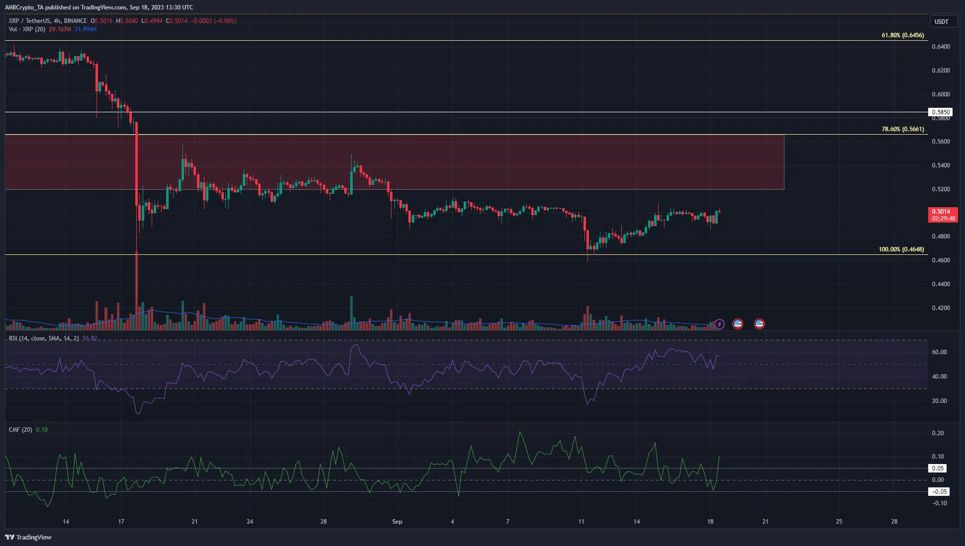 XRP bounces to reach local resistance but the move could extend higher