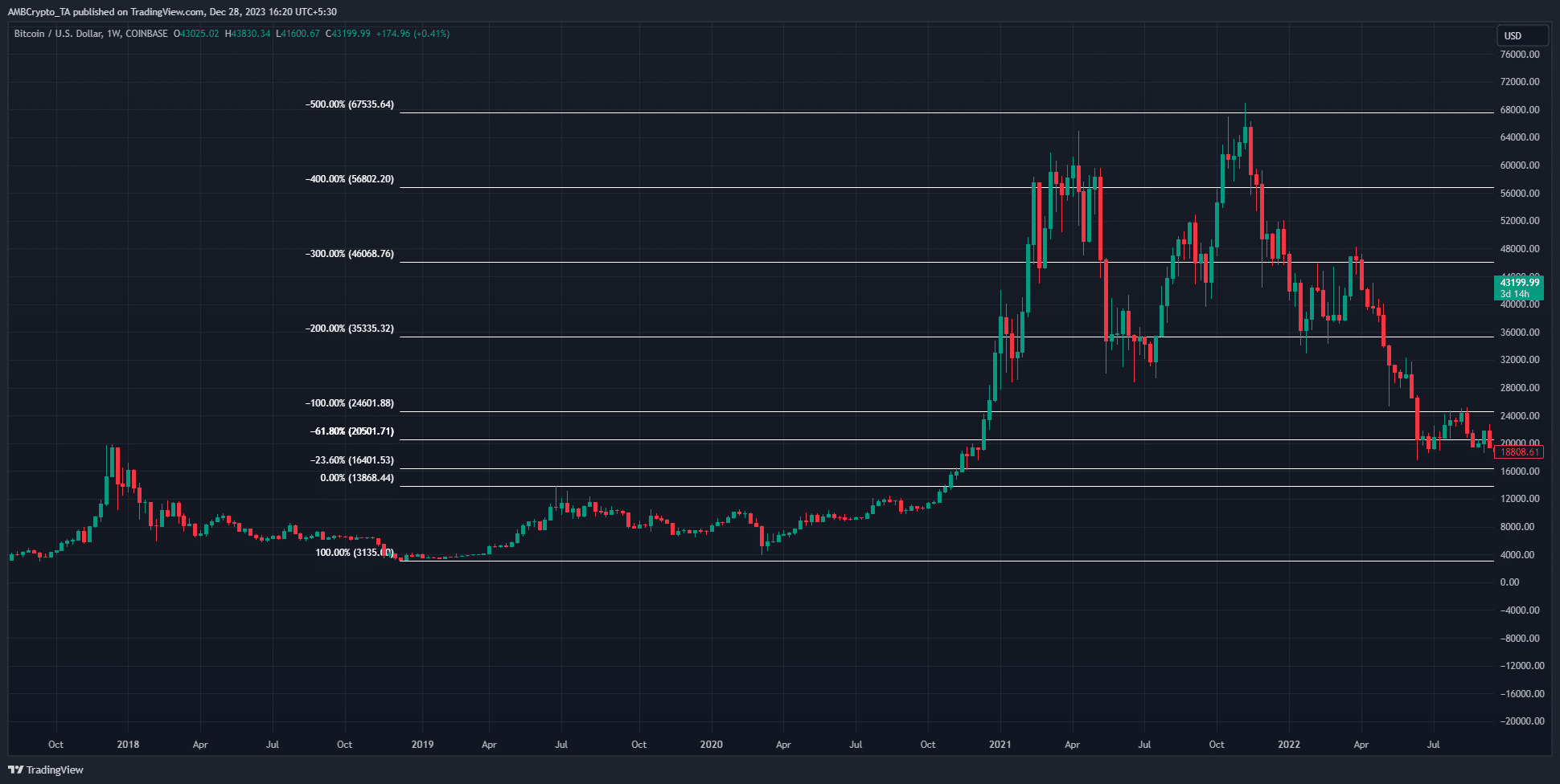 The Bitcoin Rainbow Chart shows the party hasn't started yet