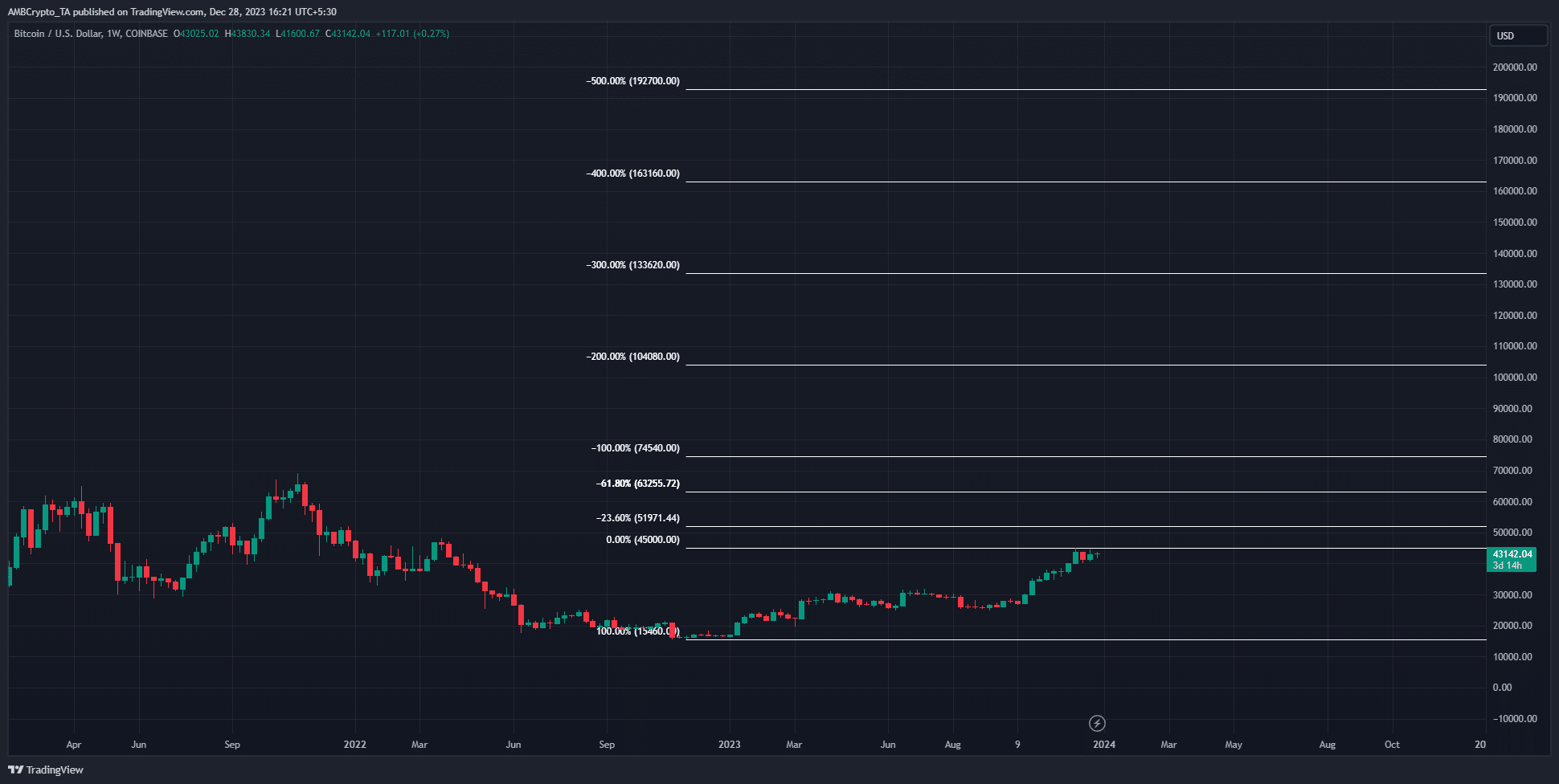 The Bitcoin Rainbow Chart shows the party hasn't started yet