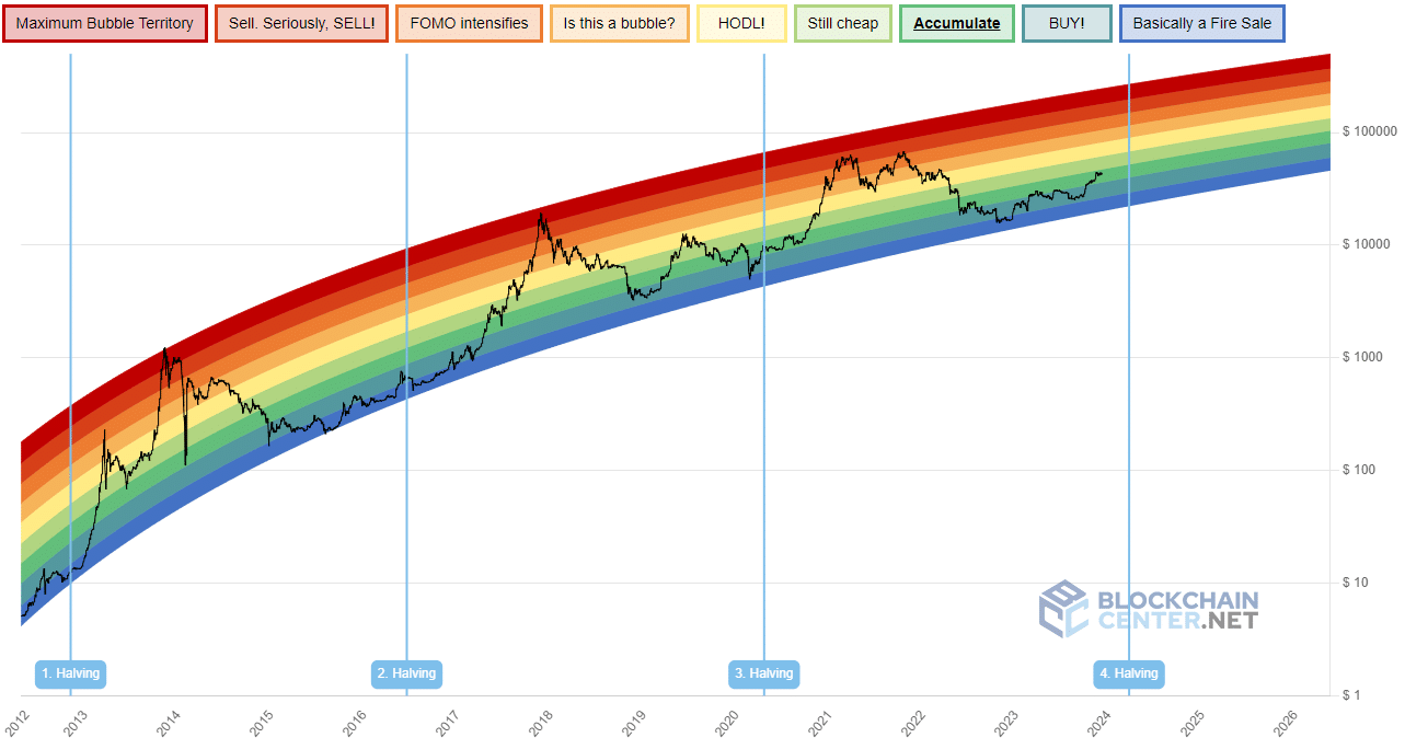 The Bitcoin Rainbow Chart shows the party hasn't started yet