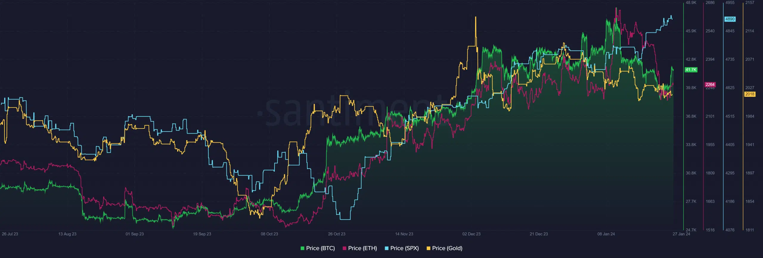 Bitcoin Trails Behind The S&P 500 As ETF Hype Fizzles Out - AMBCrypto