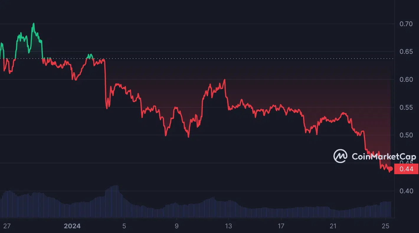 Curve Drops 28 In 2024 Despite Surging TVL What S Going On AMBCrypto   CRV 1M Graph Coinmarketcap .webp