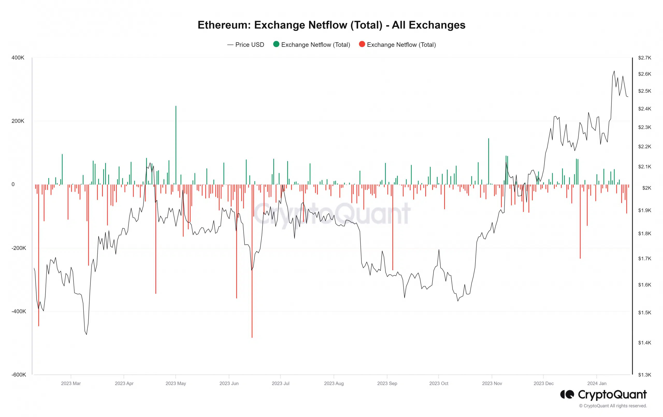 Ethereum exchange flow