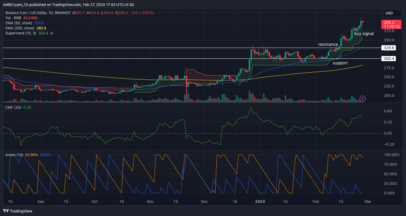 BNB price analysis showing a possible increase in the short and long term