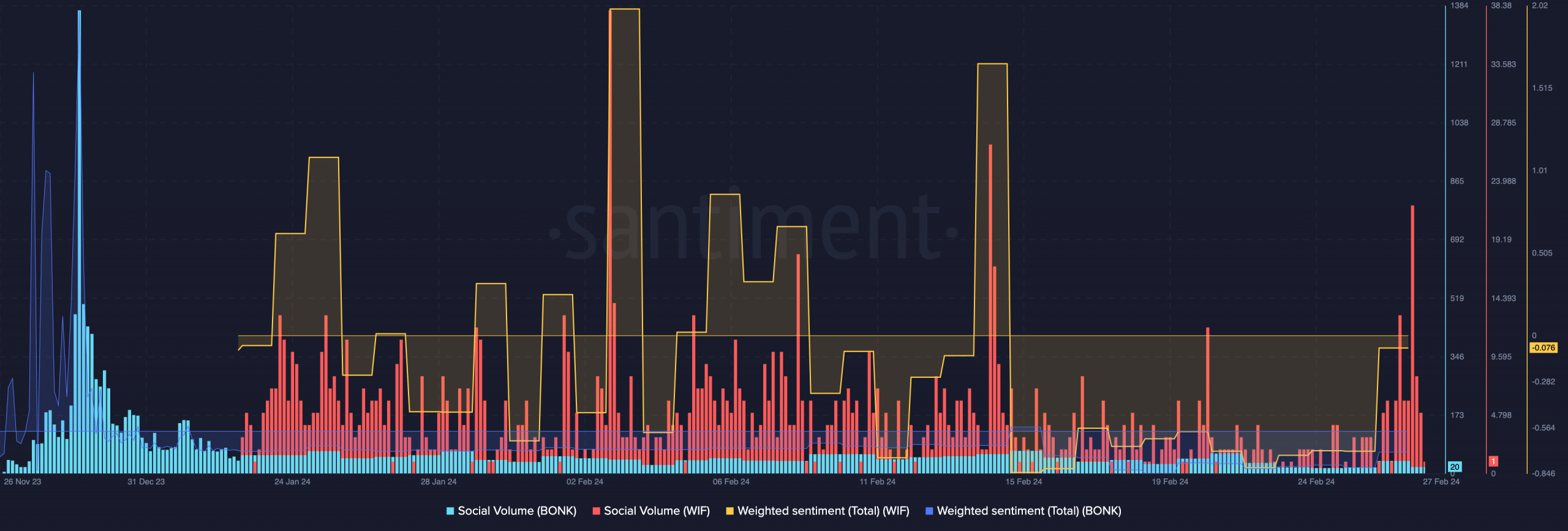 A chart showing BONK's and WIF's negative sentiment and social volume