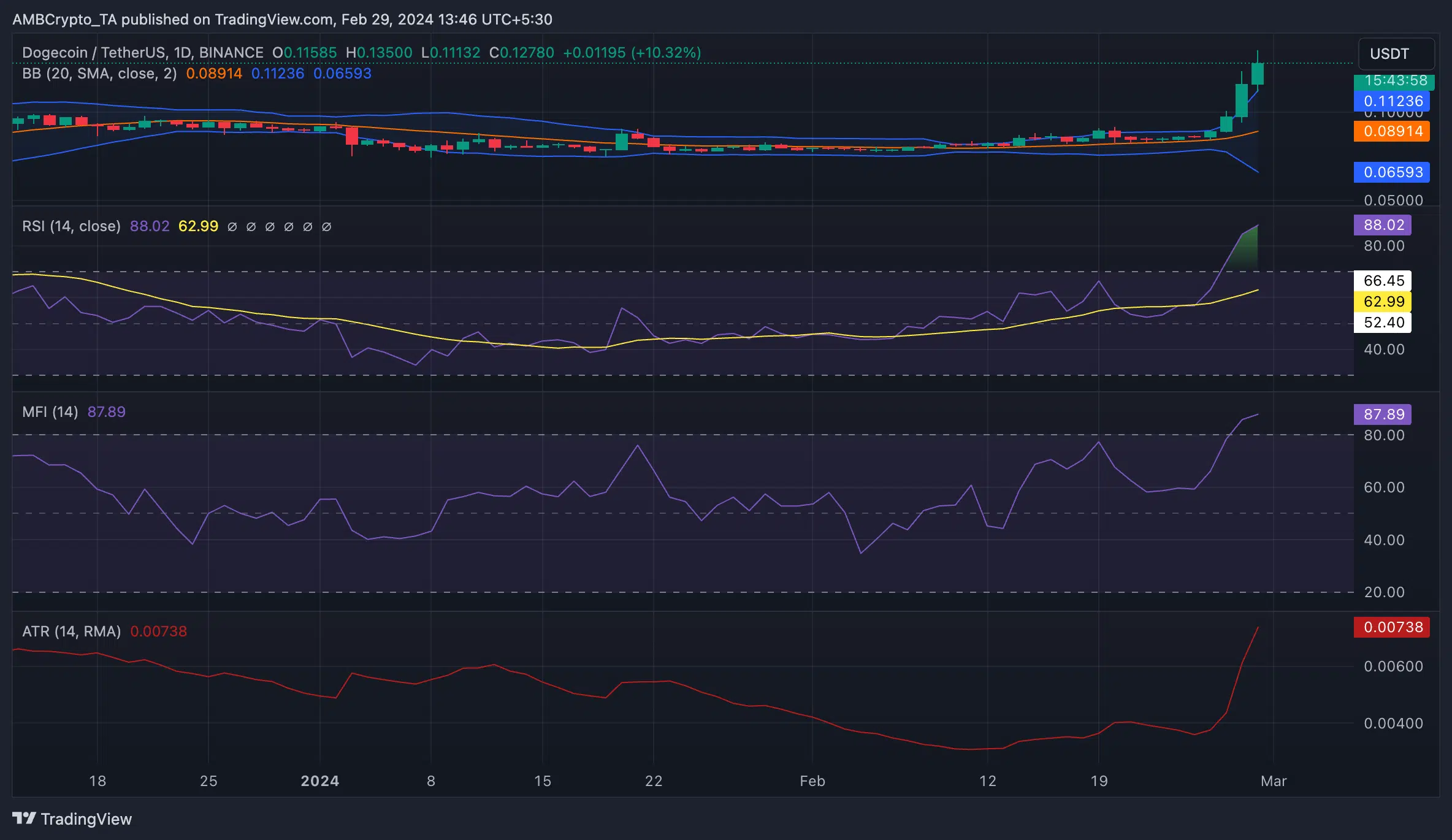 DOGE Daily Price Chart