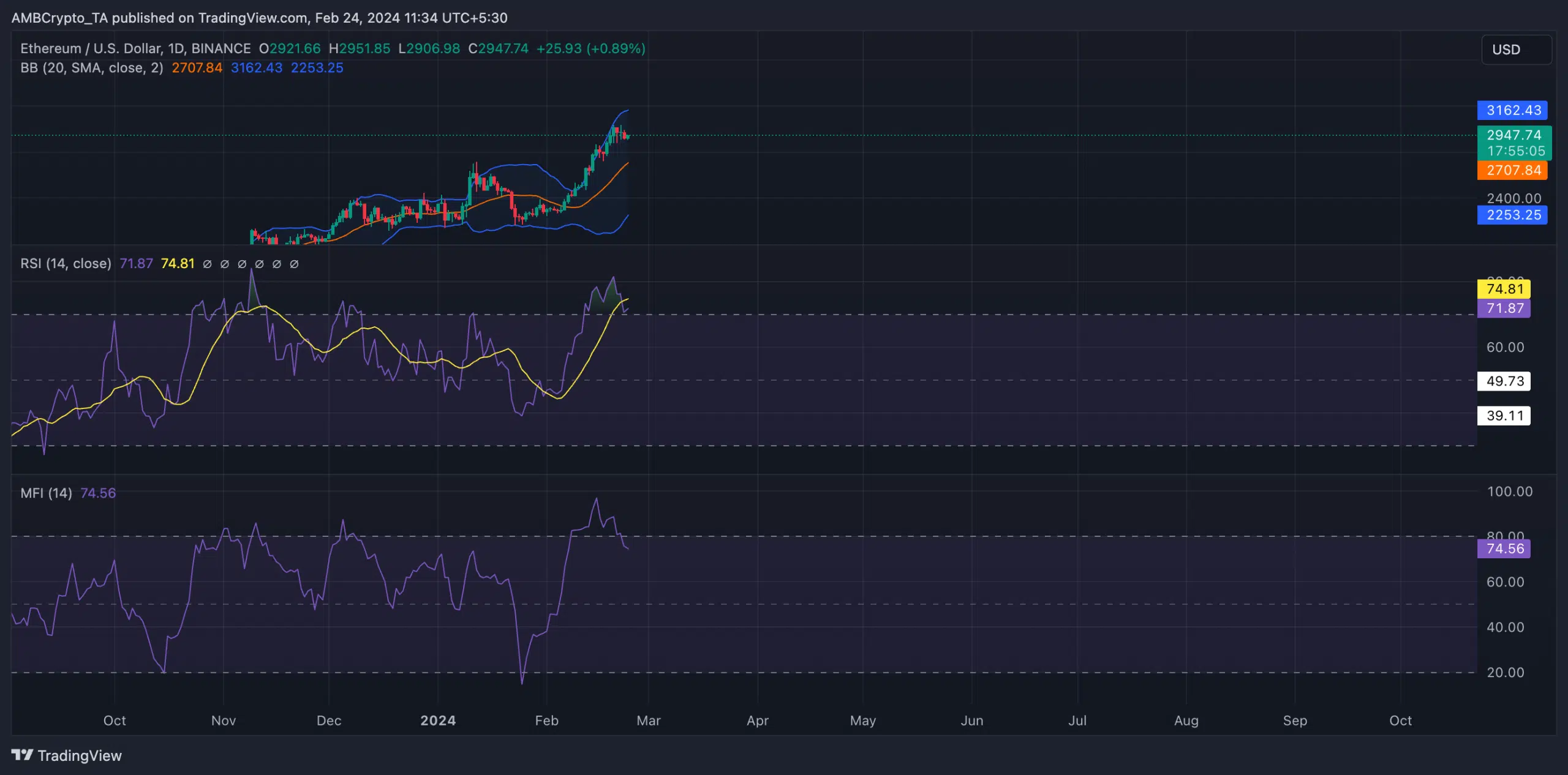 ETH / USD 24-hour chart
