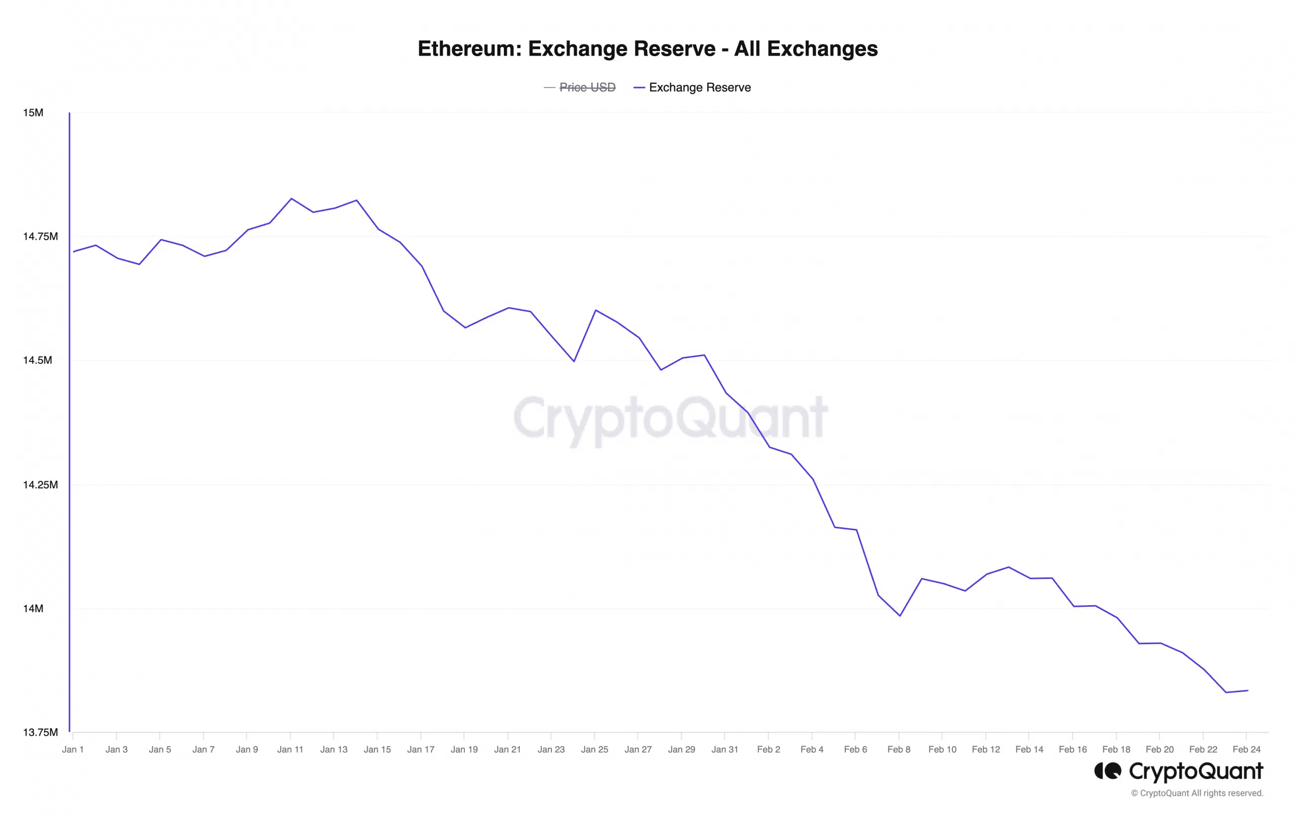Ethereum Exchange Reserve - Vse izmenjave