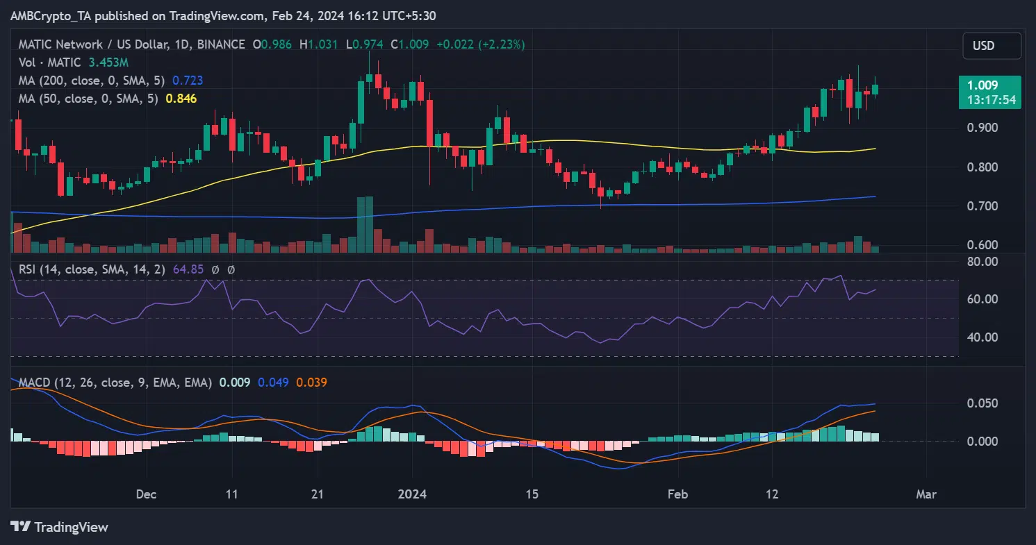 Polygon price trend