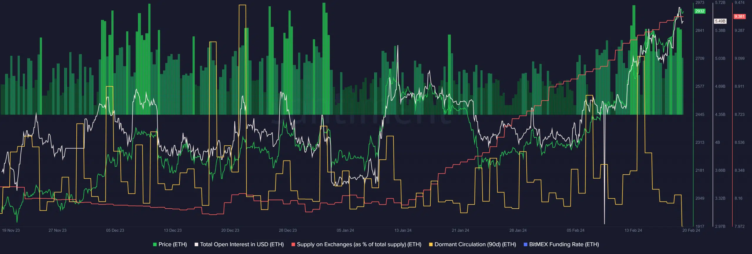 ETH Santiment Metrics