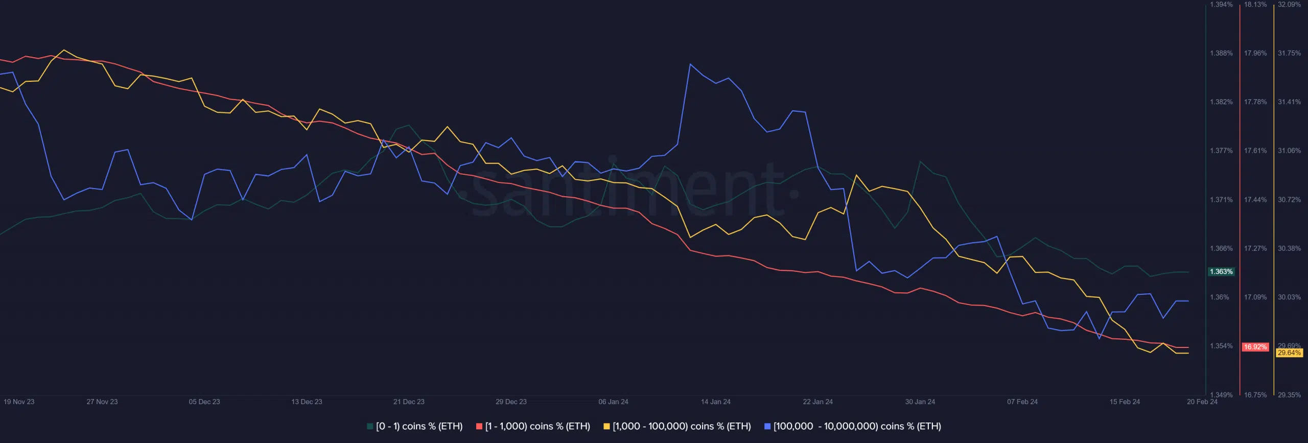 ETH Santiment Supply Distribution