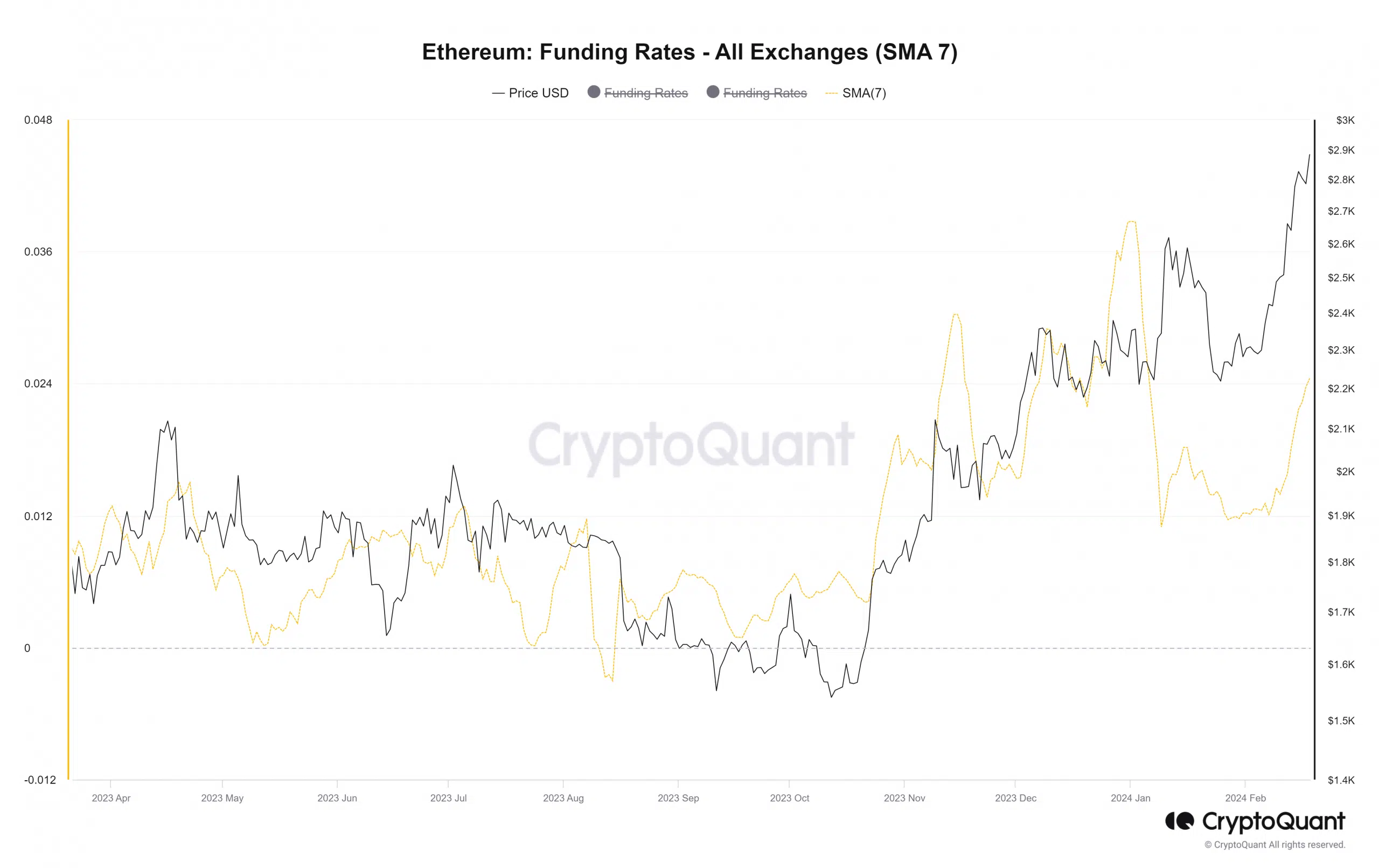 ETH Funding Rate