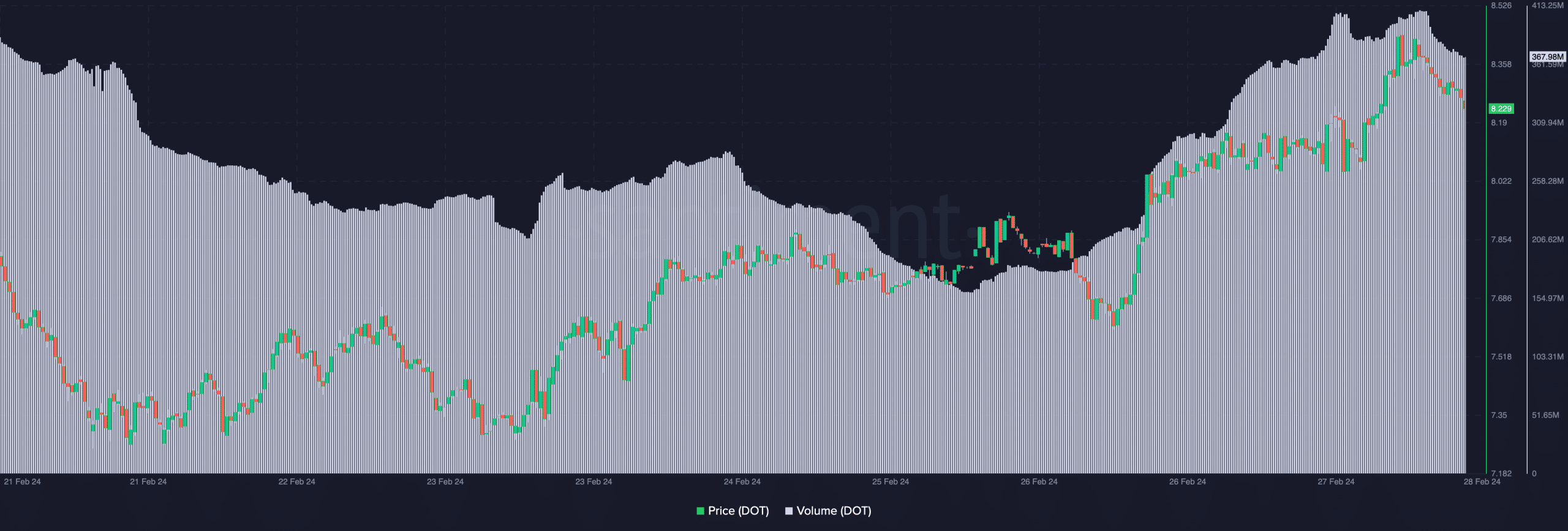Polkadot rising volume and declining price, indicating a potential price decrease