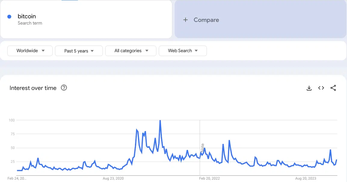 Asus Low search for Bitcoin on Google Trends indicating low retail interest