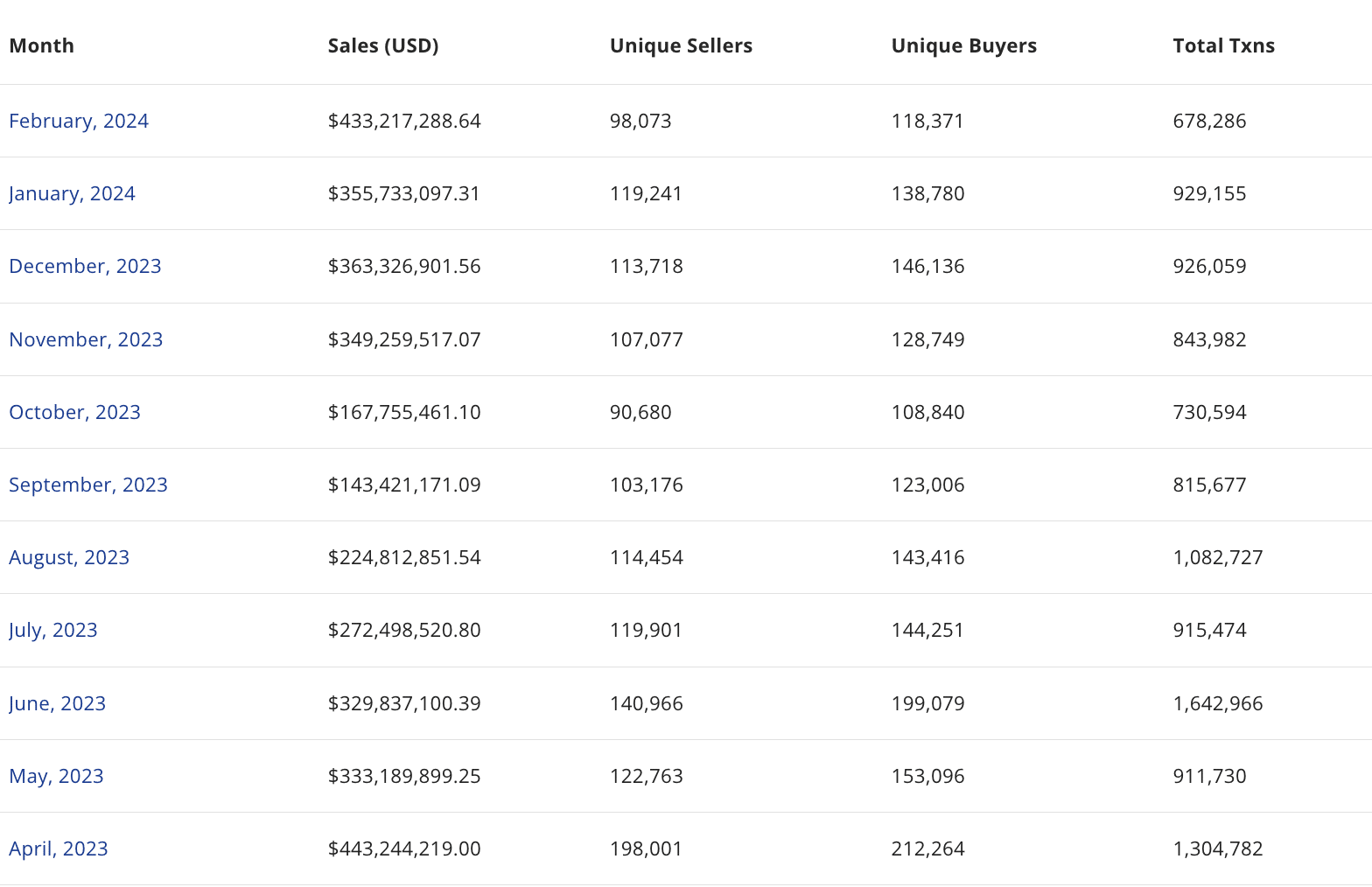 Ethereum Monthly Sales Volum