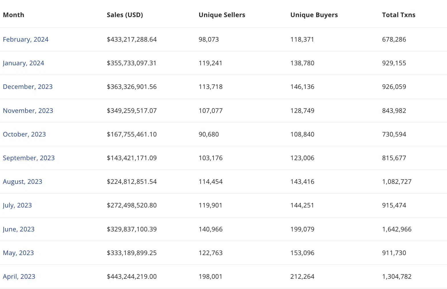 נפח מכירות חודשי של Ethereum