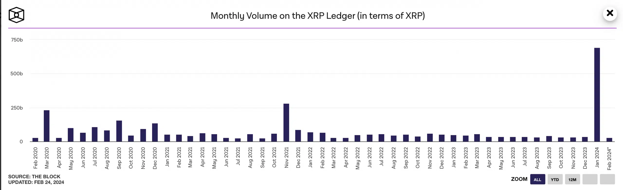 Volumen mensual de XRPL 