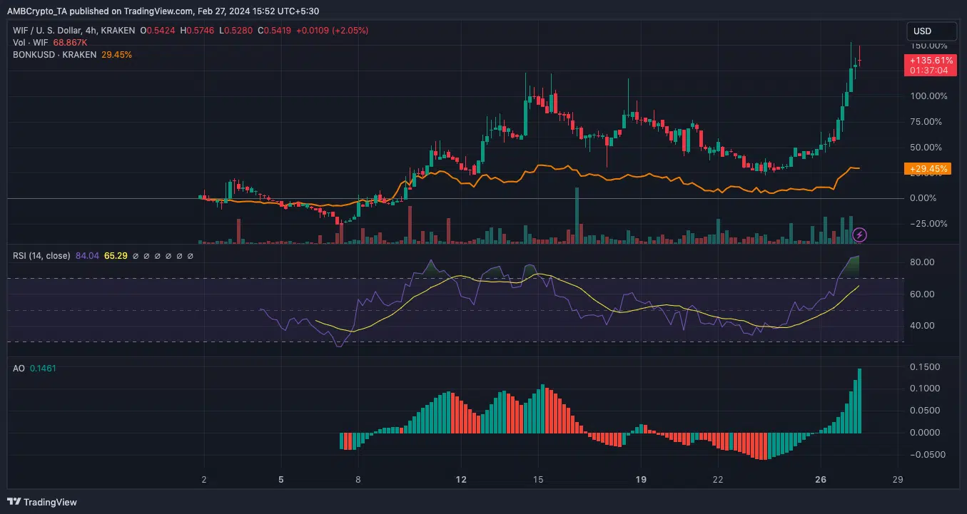 WIF and BONK price analysis on the 4-hour chart