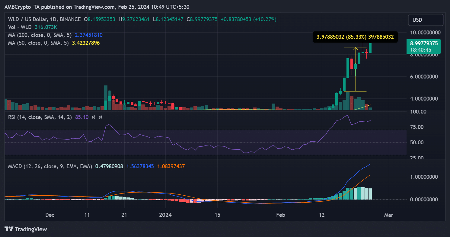 World coin price trend