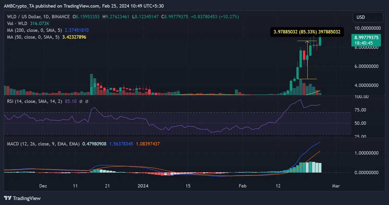 Worldcoin price trend