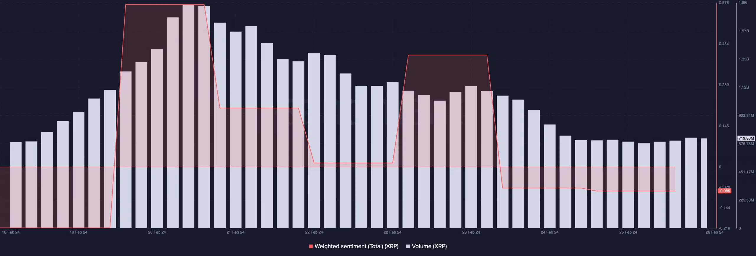 XRP's volume decreasing while the sentiment stays negative