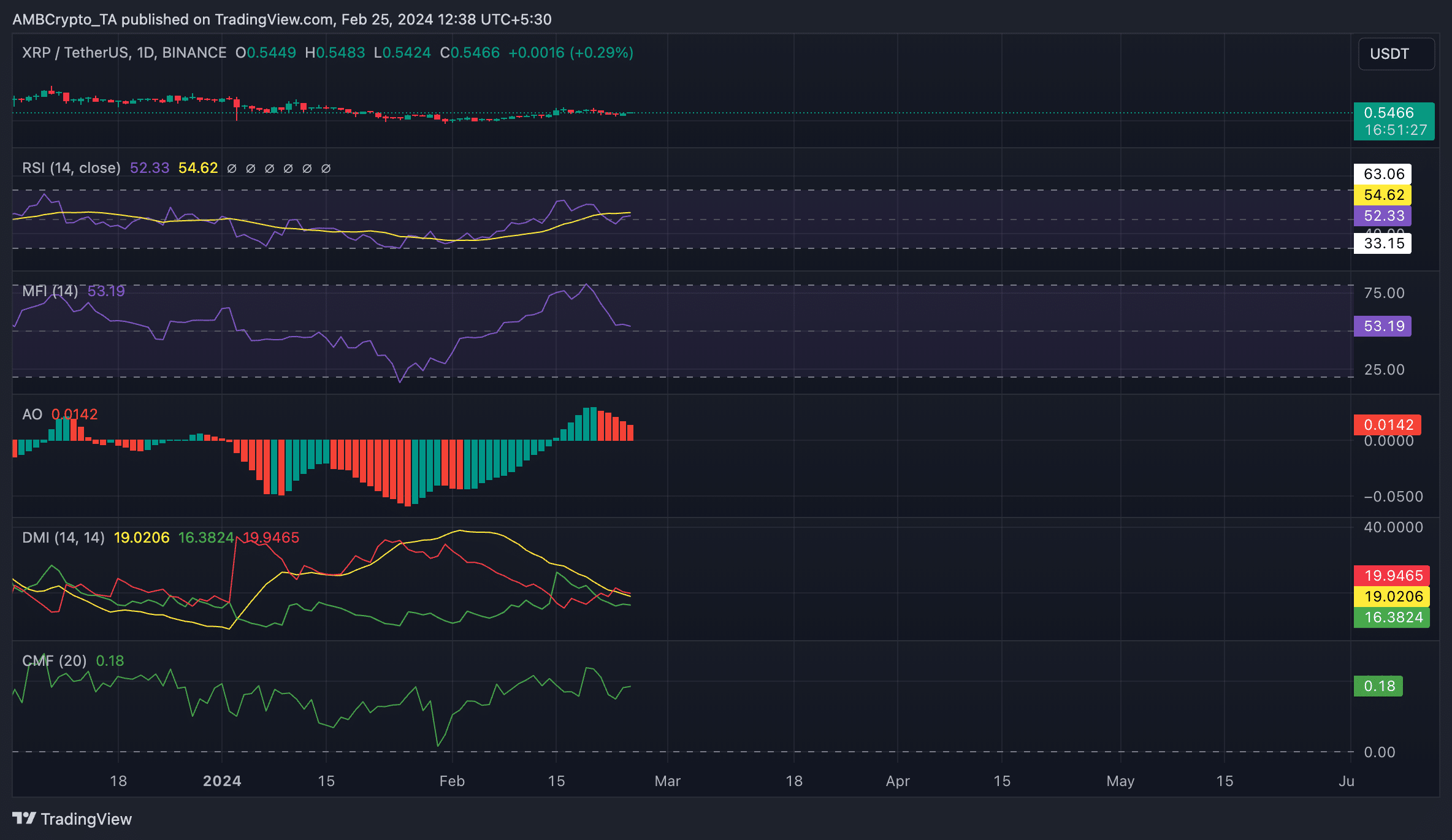 XRP/USDT 1-Day Chart