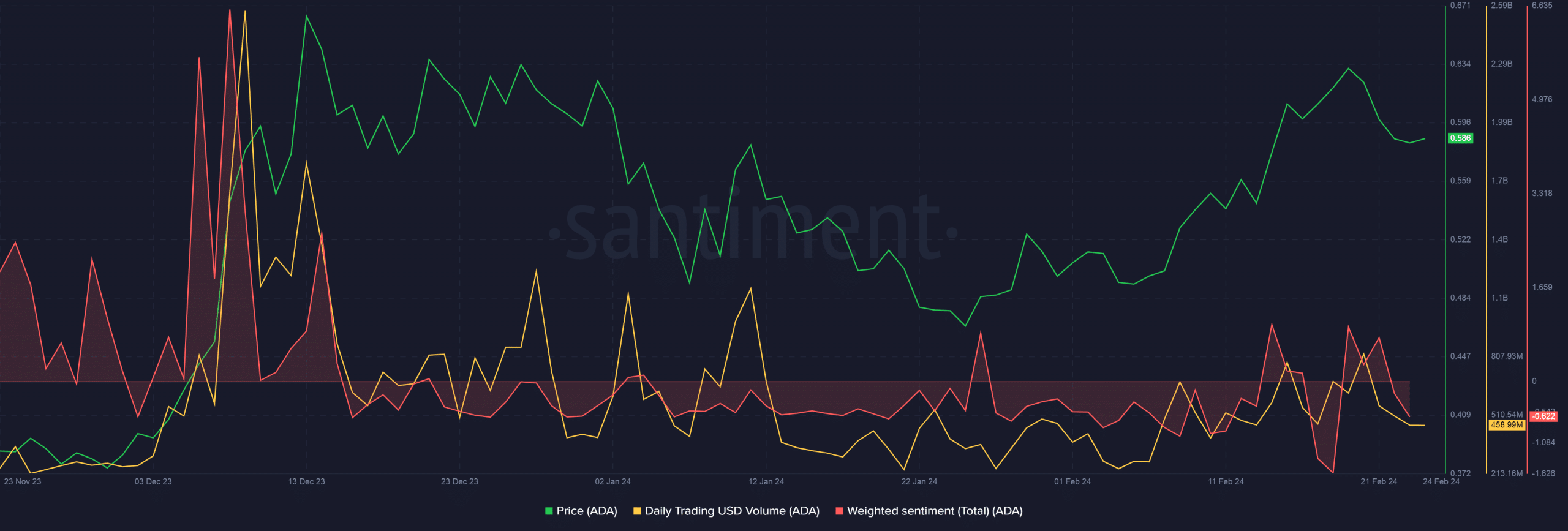 Cardano market sentiment