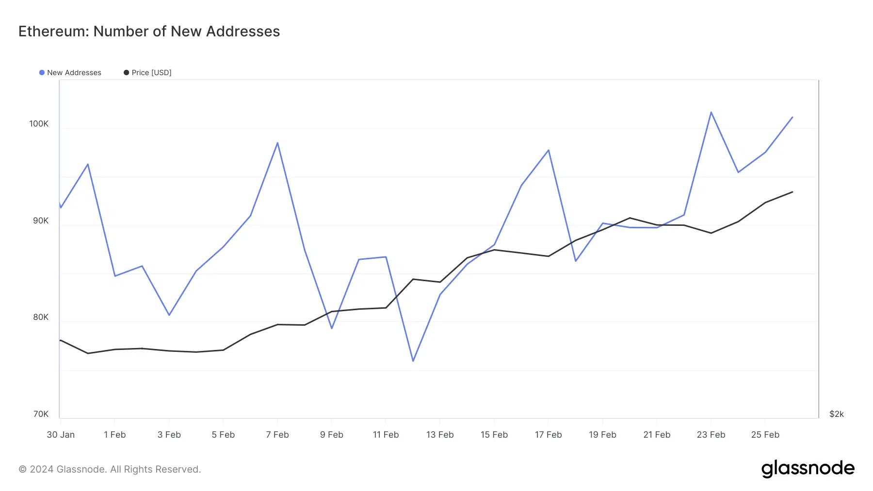 Um gráfico mostrando o aumento no número de novos endereços ETH