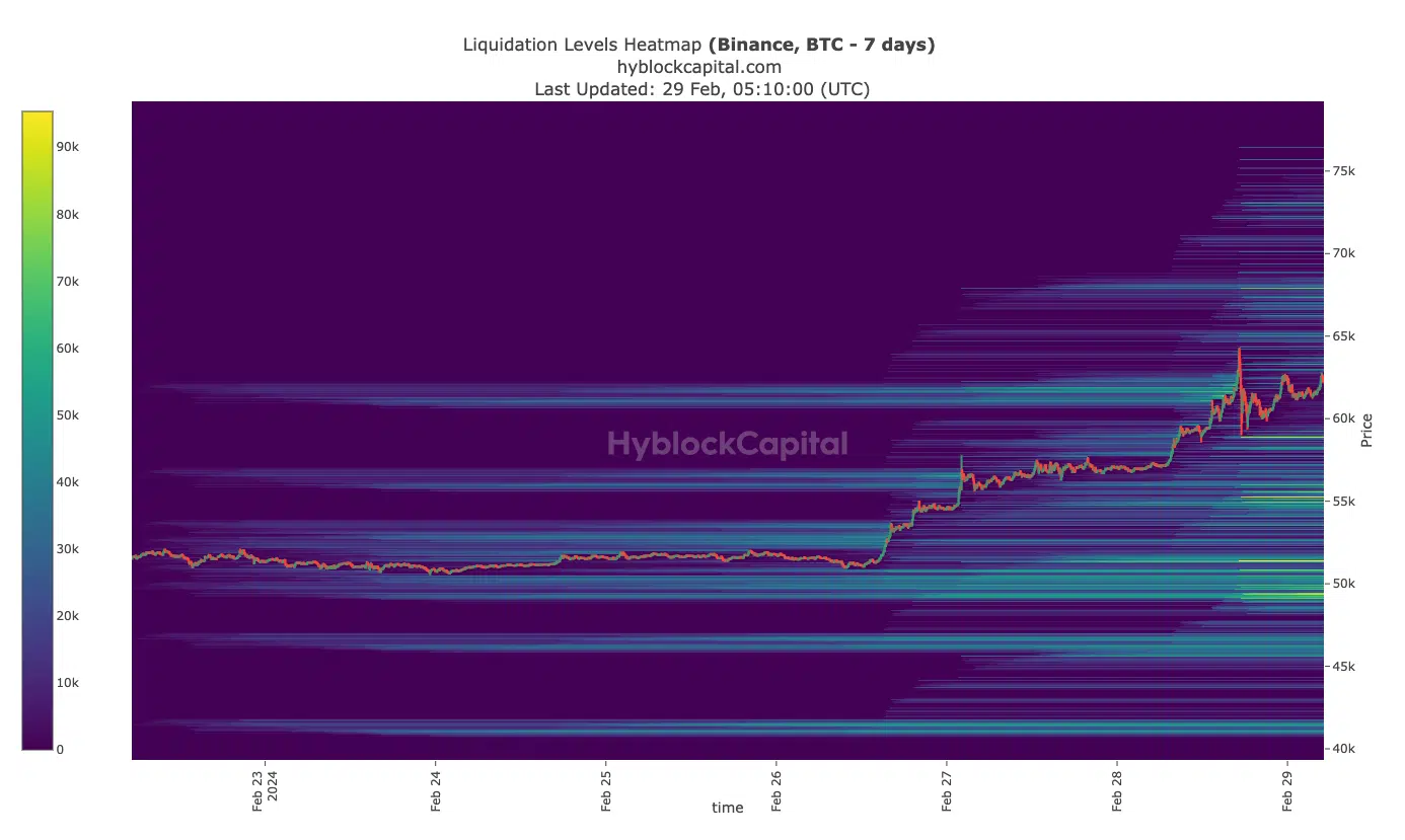 Bitcoin liquidation heatmap.  indicate a possible price increase