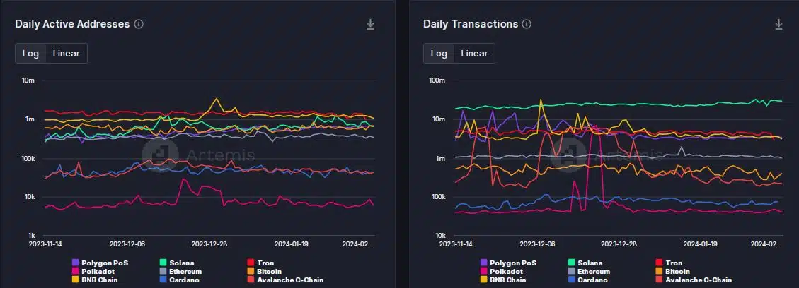 Polygon's daily transactions and active addresses